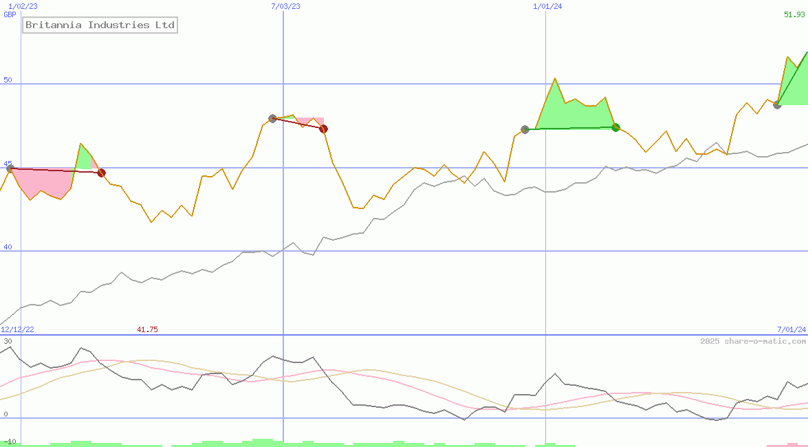 Britannia Industries Ltd