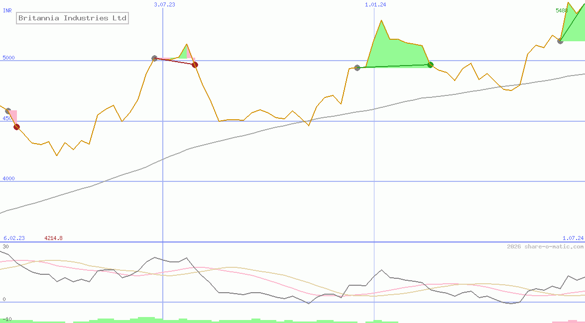 Britannia Industries Ltd