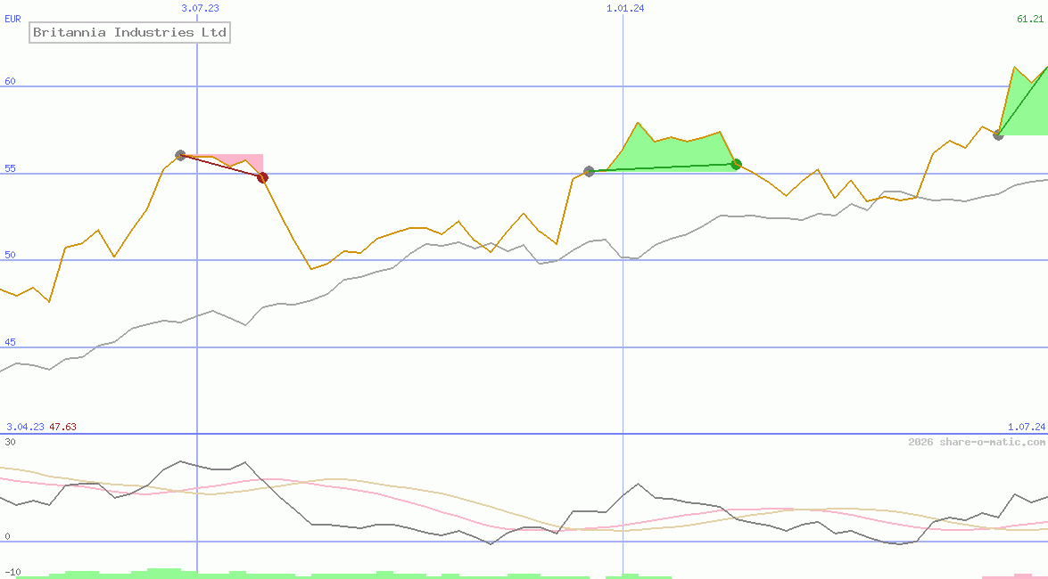 Britannia Industries Ltd