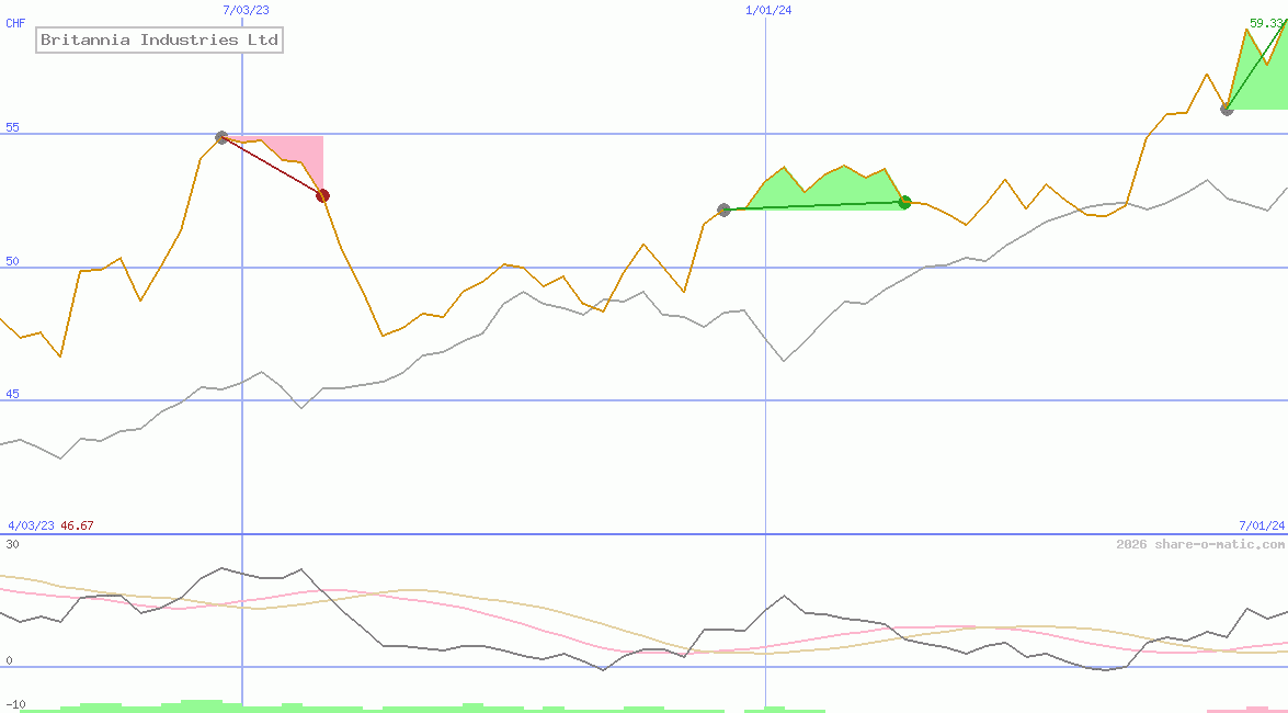 Britannia Industries Ltd