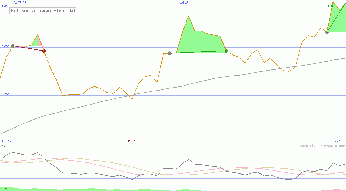 Britannia Industries Ltd