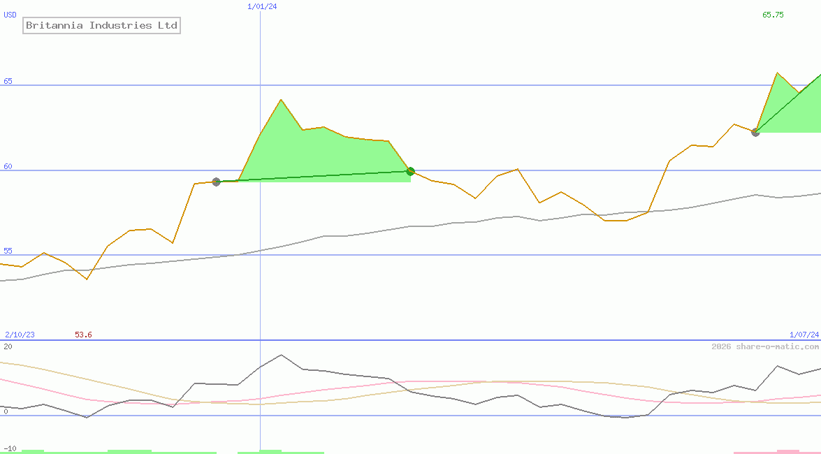 Britannia Industries Ltd