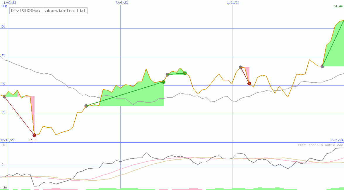 Divi's Laboratories Ltd