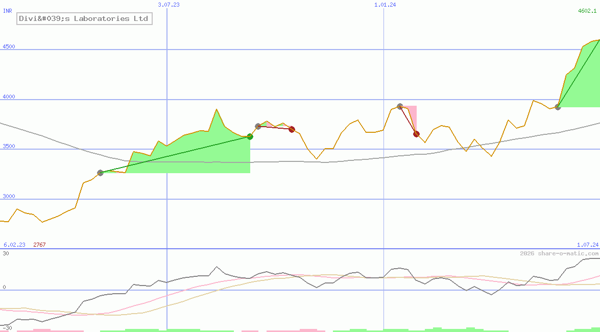 Divi's Laboratories Ltd