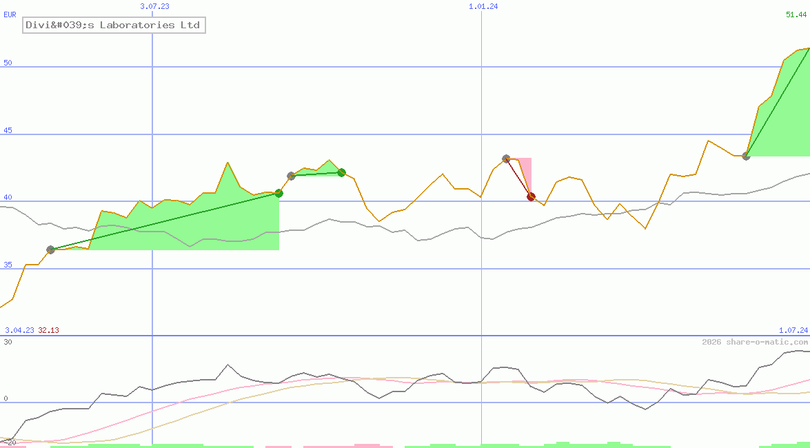 Divi's Laboratories Ltd