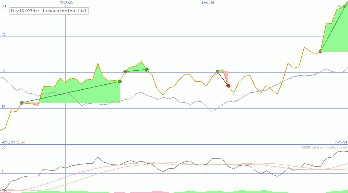 Divi's Laboratories Ltd