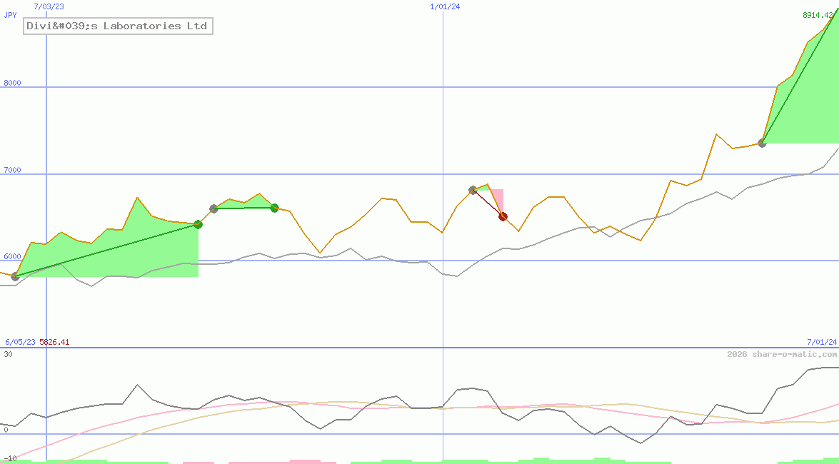 Divi's Laboratories Ltd