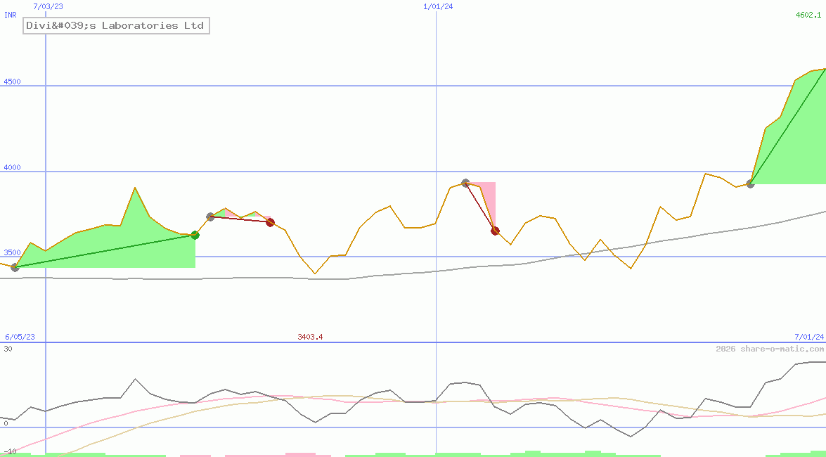 Divi's Laboratories Ltd