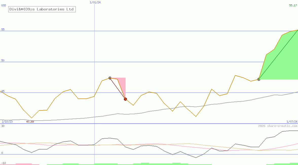 Divi's Laboratories Ltd