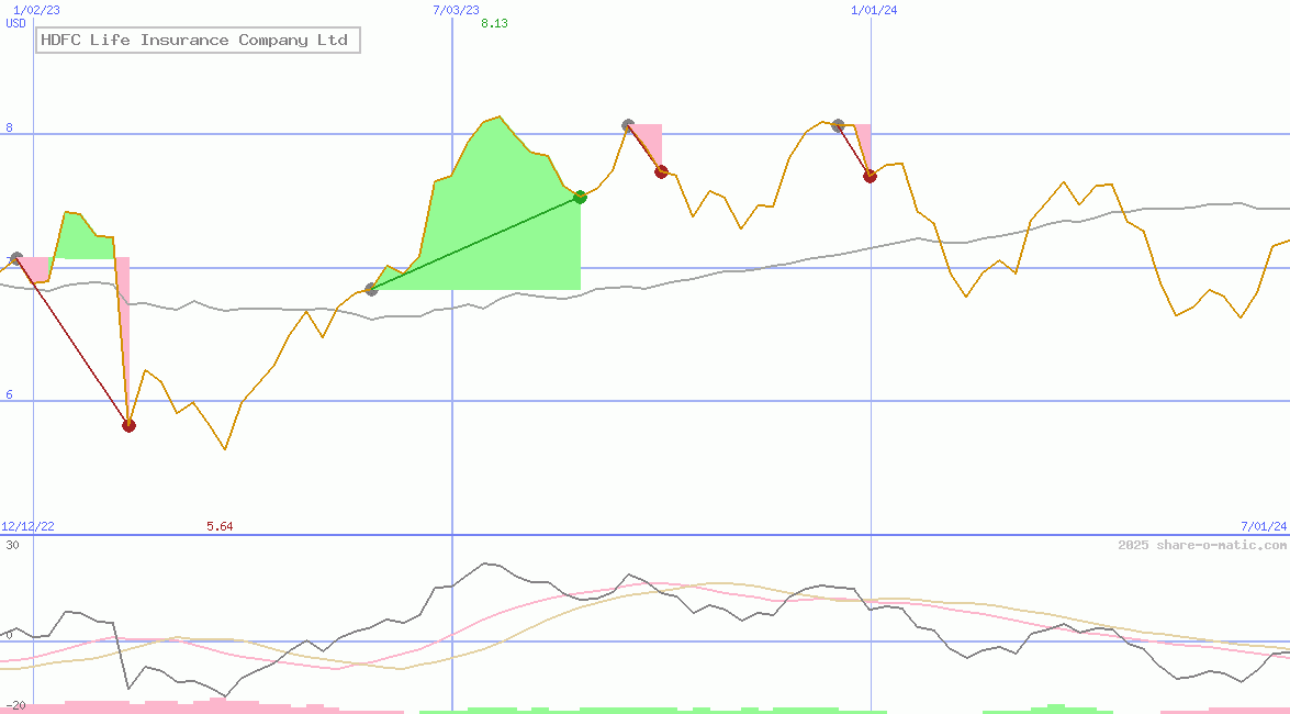 HDFC Life Insurance Company Ltd