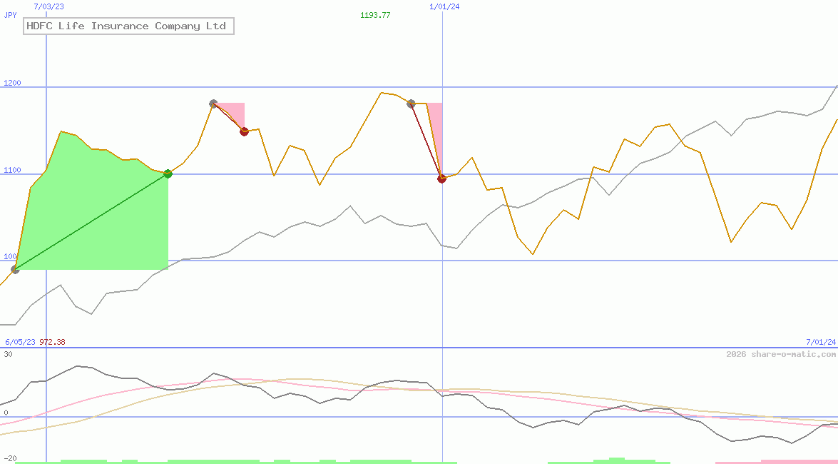 HDFC Life Insurance Company Ltd