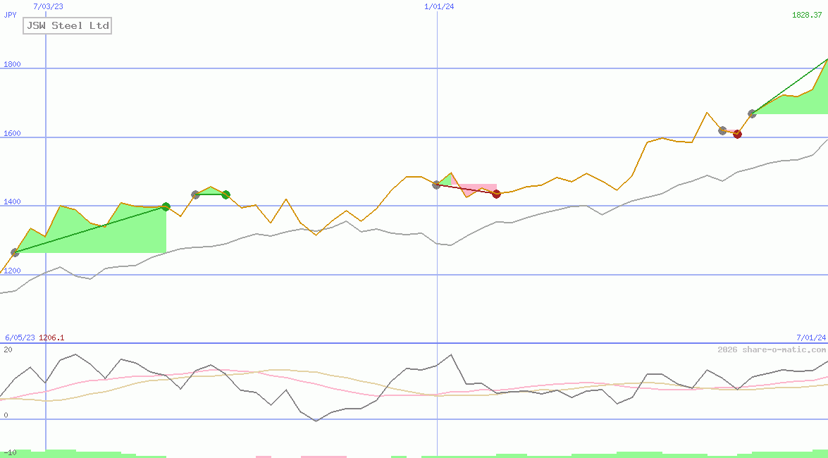JSW Steel Ltd