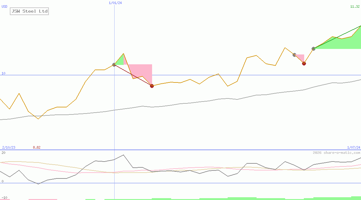 JSW Steel Ltd