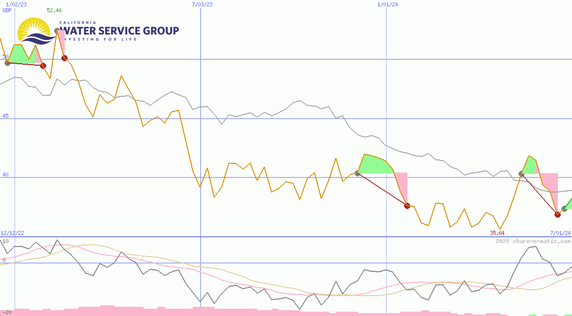 California Water Service Group