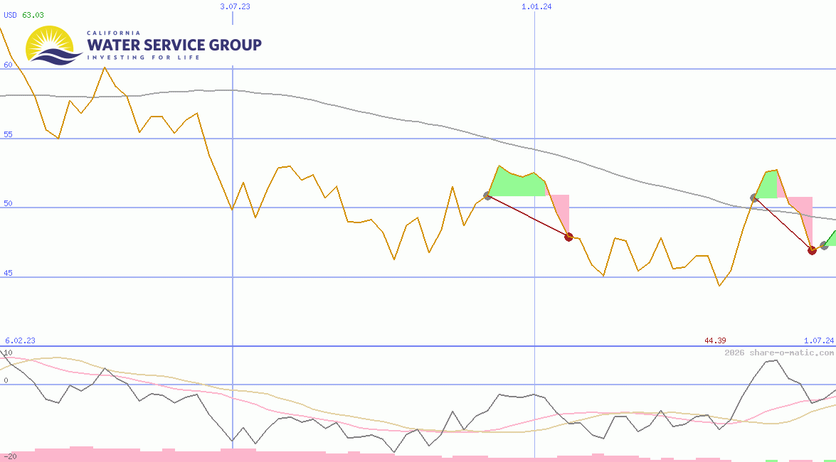 California Water Service Group