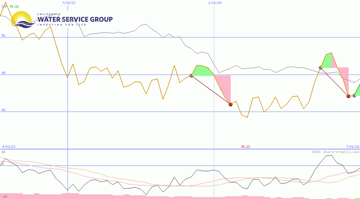 California Water Service Group