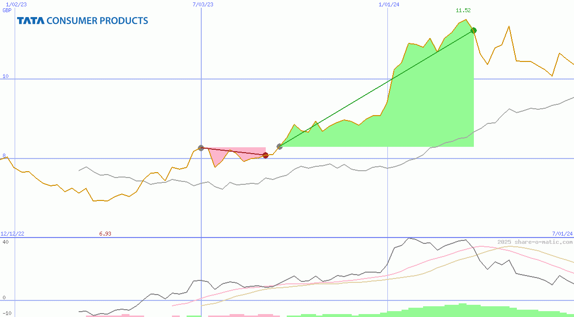 Tata Consumer Products Ltd