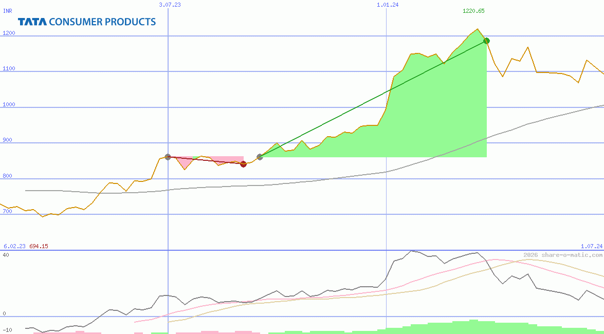 Tata Consumer Products Ltd
