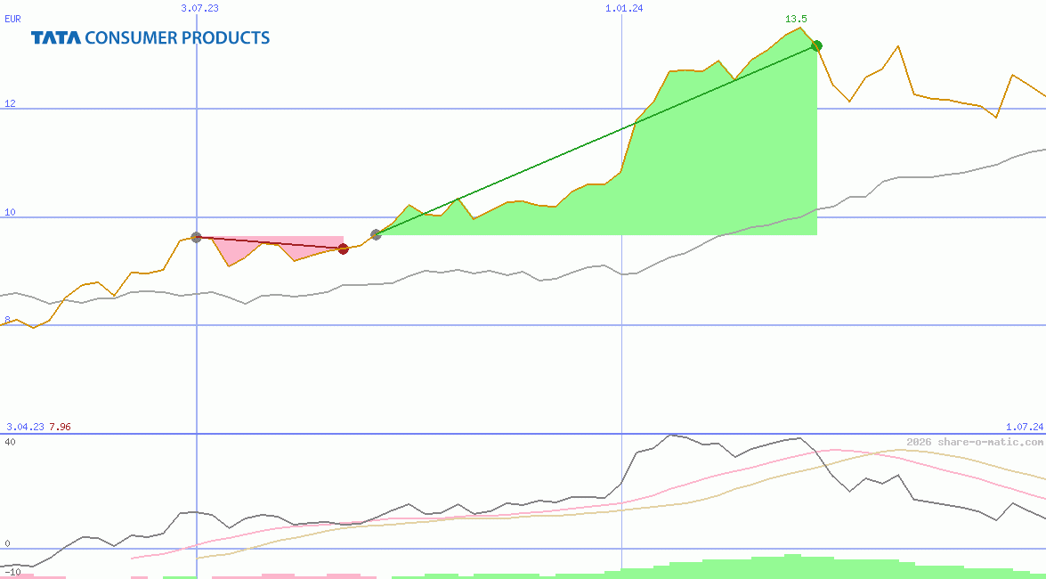 Tata Consumer Products Ltd