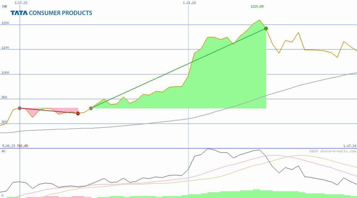 Tata Consumer Products Ltd