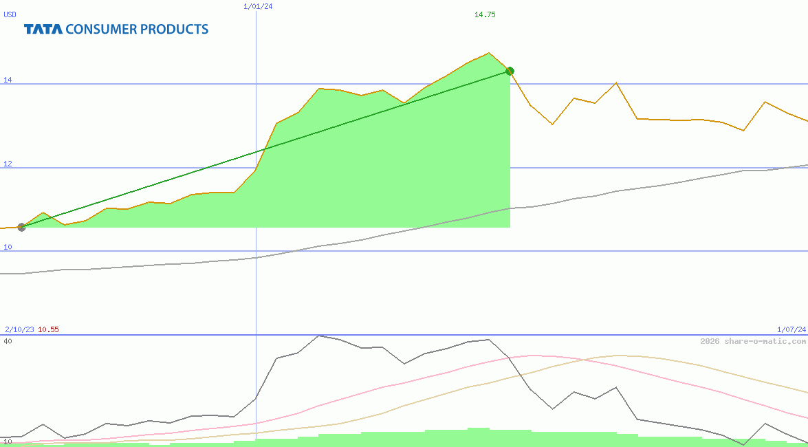 Tata Consumer Products Ltd