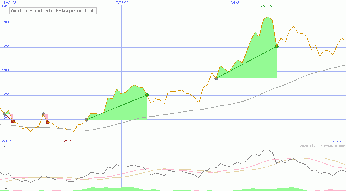 Apollo Hospitals Enterprise Ltd