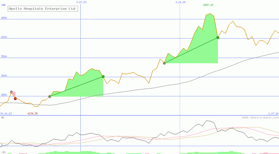 Apollo Hospitals Enterprise Ltd