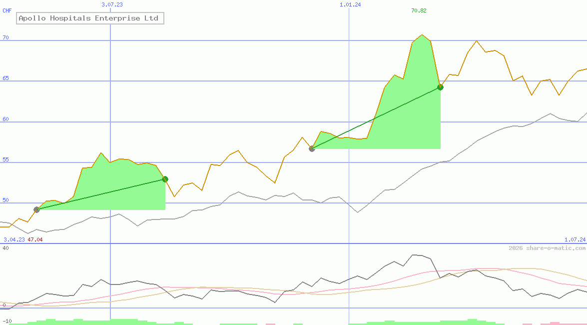 Apollo Hospitals Enterprise Ltd