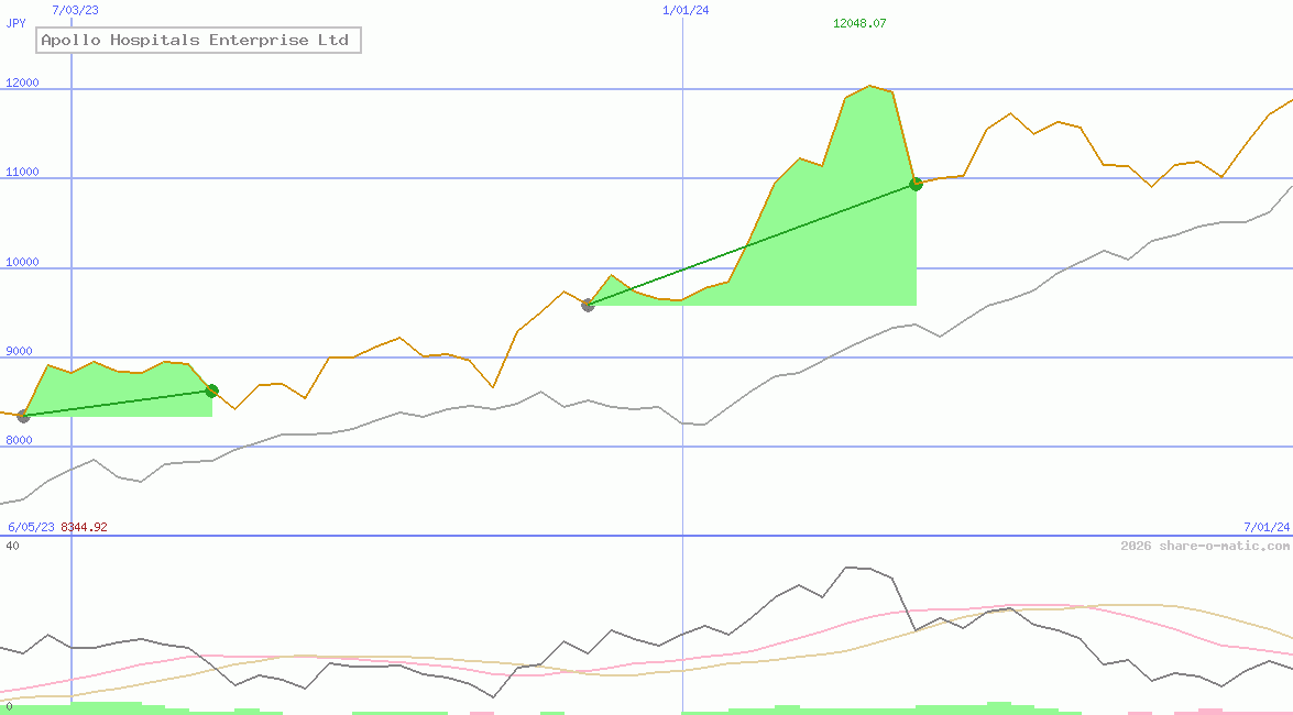 Apollo Hospitals Enterprise Ltd