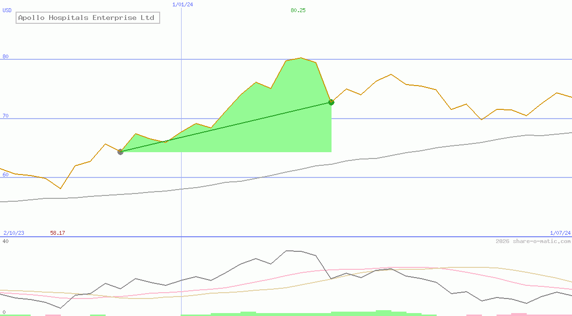 Apollo Hospitals Enterprise Ltd