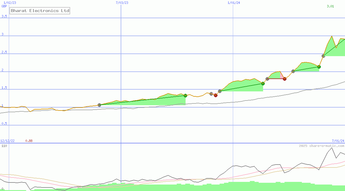 Bharat Electronics Ltd