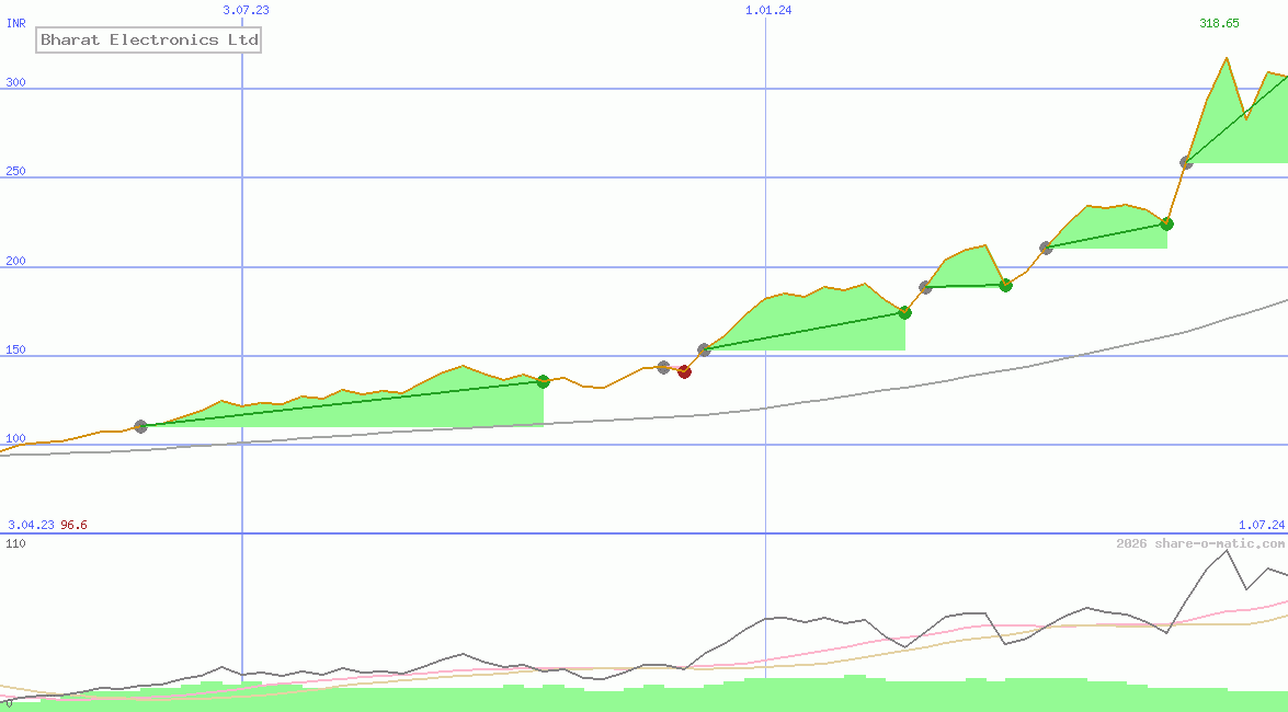 Bharat Electronics Ltd