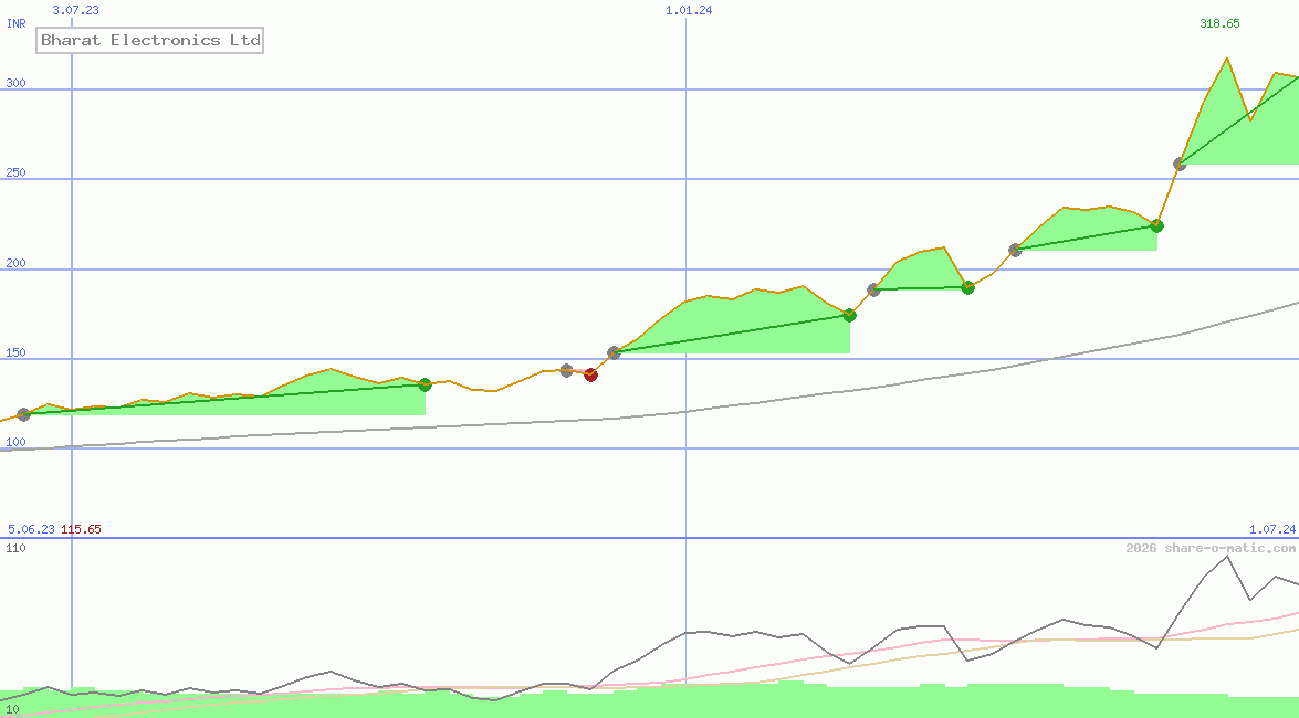 Bharat Electronics Ltd