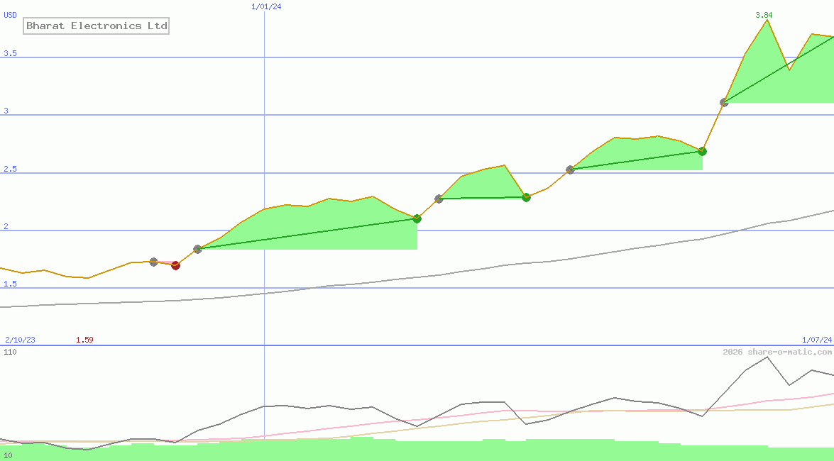Bharat Electronics Ltd