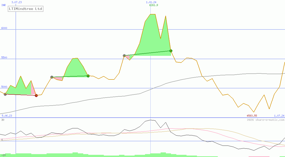 LTIMindtree Ltd