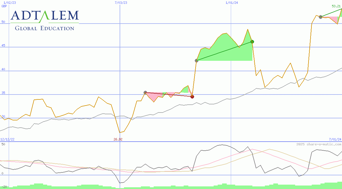 Adtalem Global Education Inc