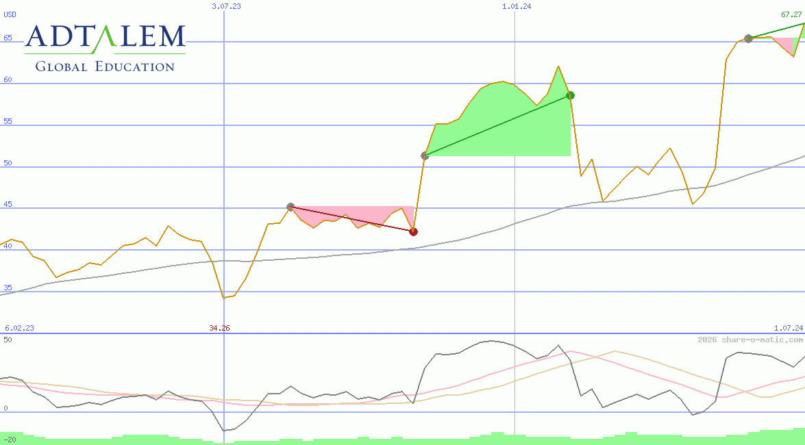 Adtalem Global Education Inc