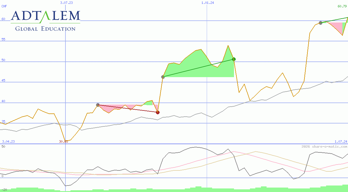 Adtalem Global Education Inc