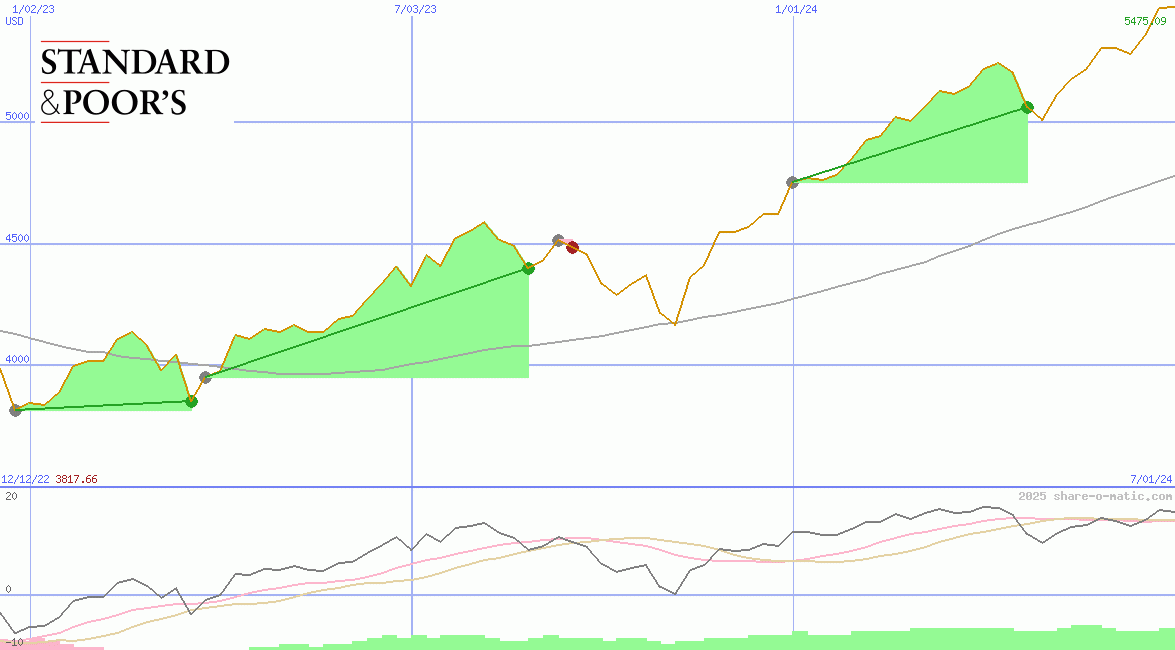 Standard & Poors 500 Index