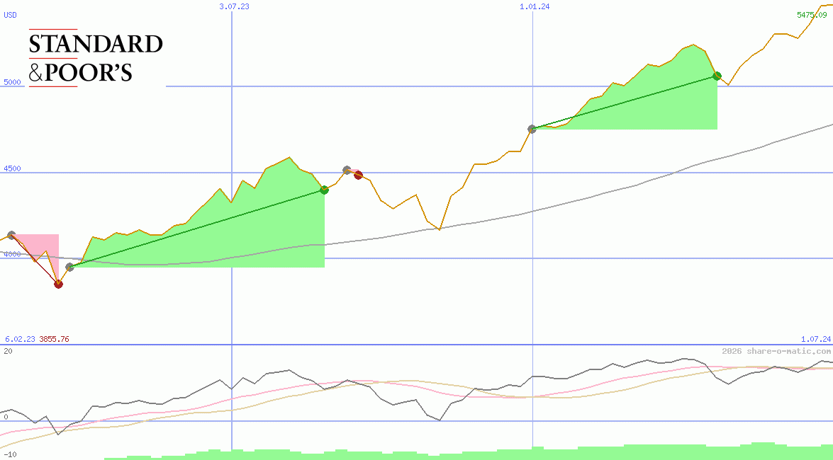 Standard & Poors 500 Index