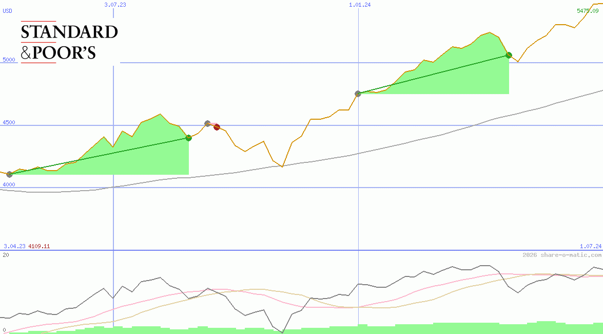 Standard & Poors 500 Index