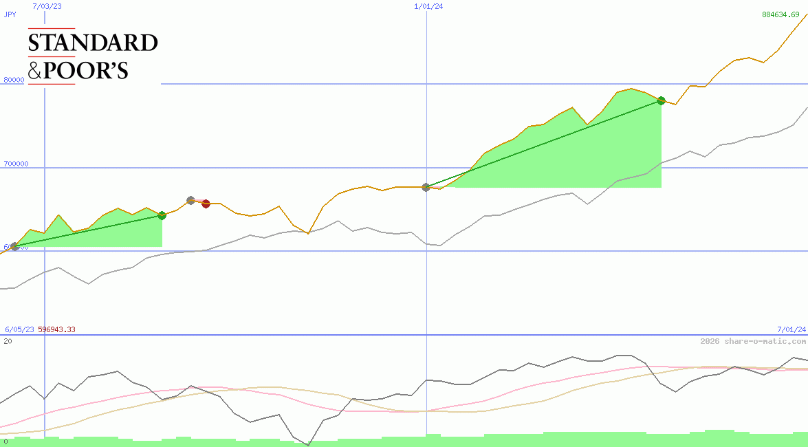 Standard & Poors 500 Index