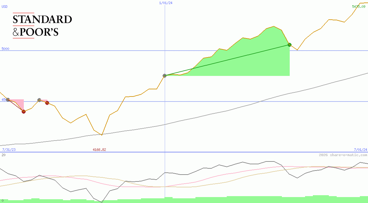 Standard & Poors 500 Index