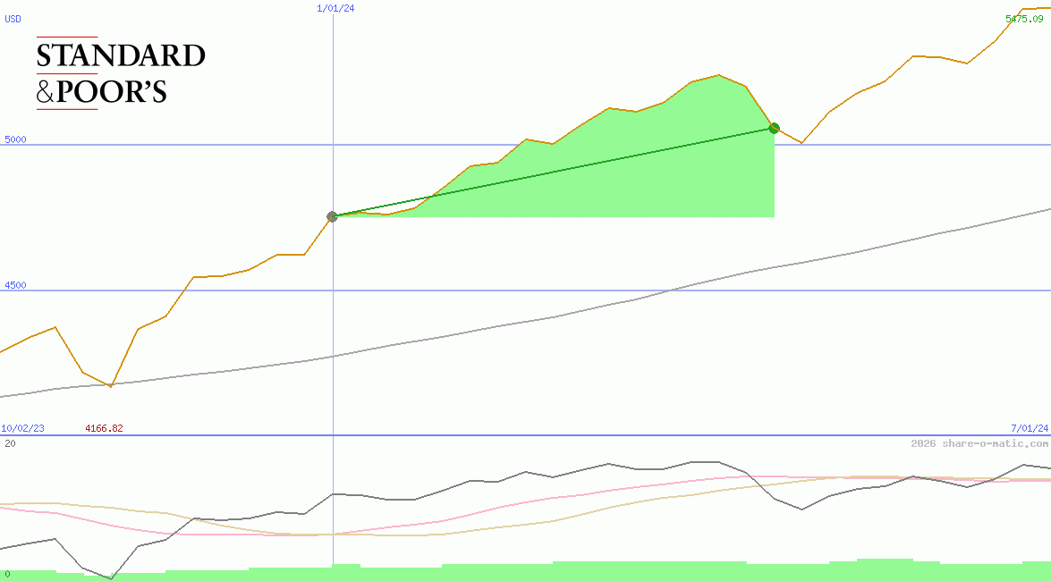 Standard & Poors 500 Index