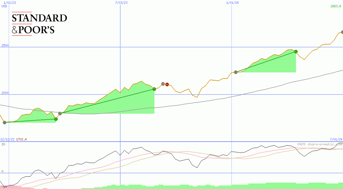 Standard & Poors 100 Index