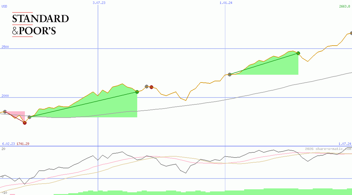 Standard & Poors 100 Index