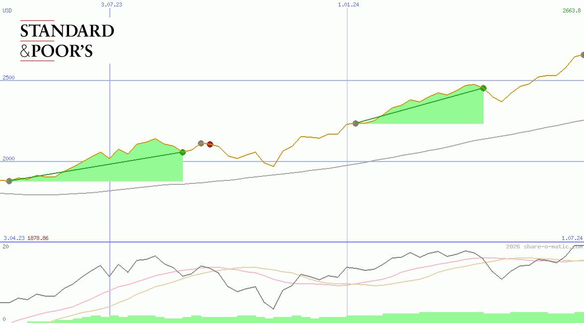 Standard & Poors 100 Index