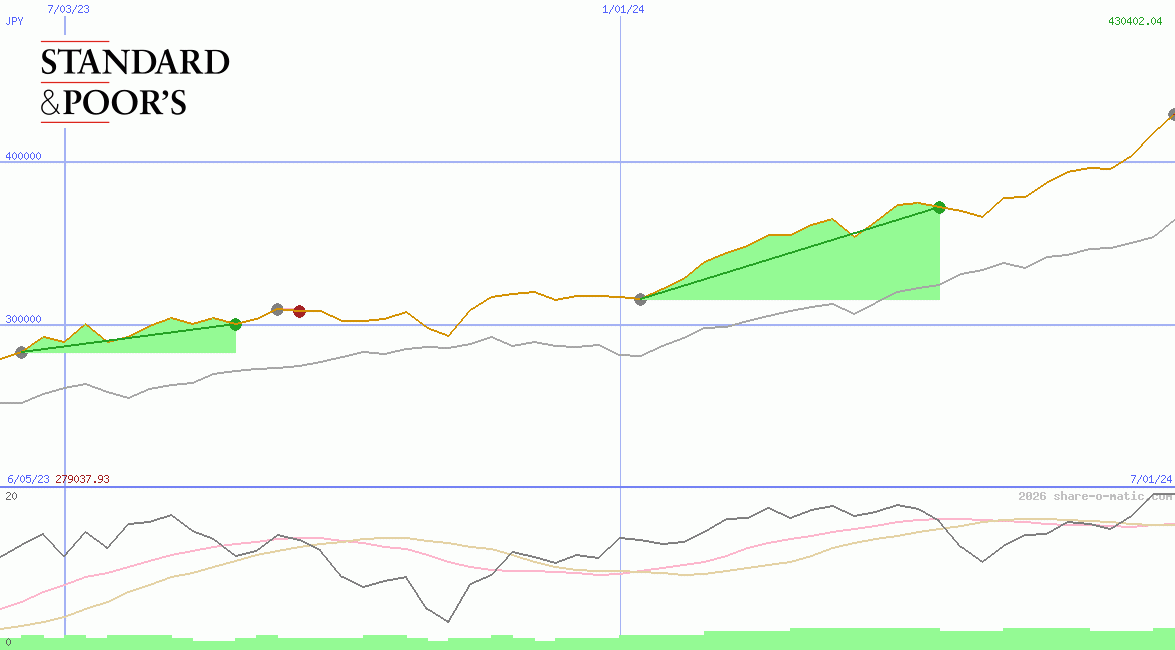 Standard & Poors 100 Index