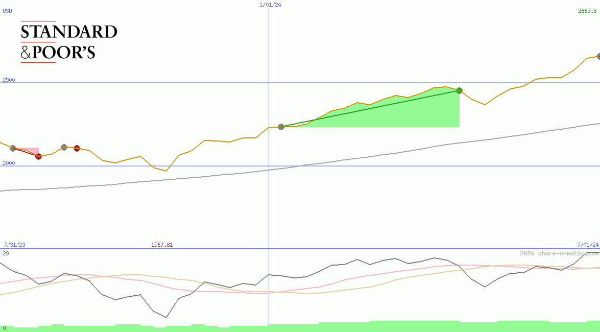 Standard & Poors 100 Index