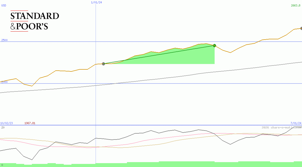 Standard & Poors 100 Index